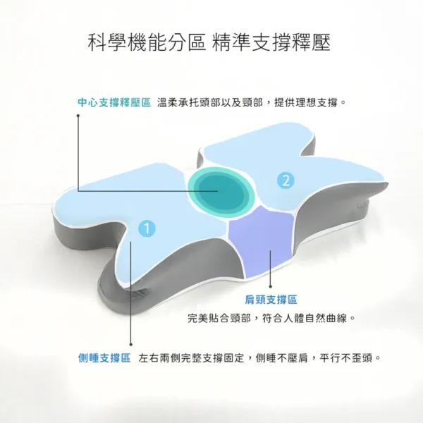 【涼感科技機能蝶型枕】枕頭枕芯涼感 額外附贈替換枕頭套：圖片 6